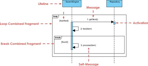 Sequence diagram loop - pianojulu