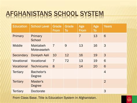 PPT - Education in Afghanistan PowerPoint Presentation, free download ...