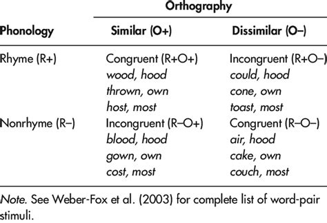 Examples of phonologic and orthographic combinations for prime and ...