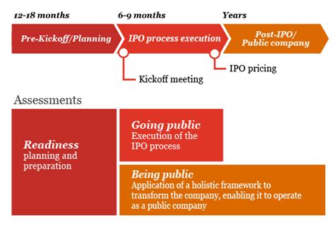 Ipo Process Flowchart