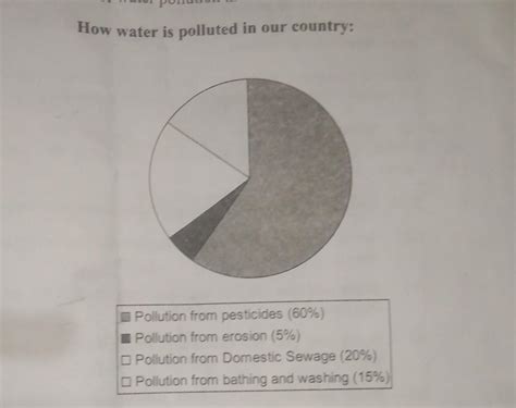 Given below is a pie chart on the varied ways that water is polluted in ...