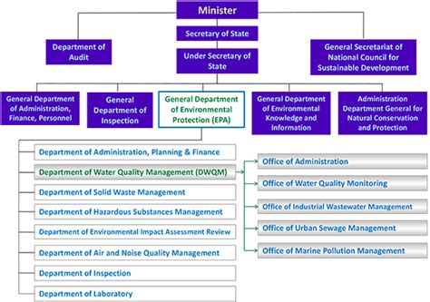 Organizational arrangement : Cambodia