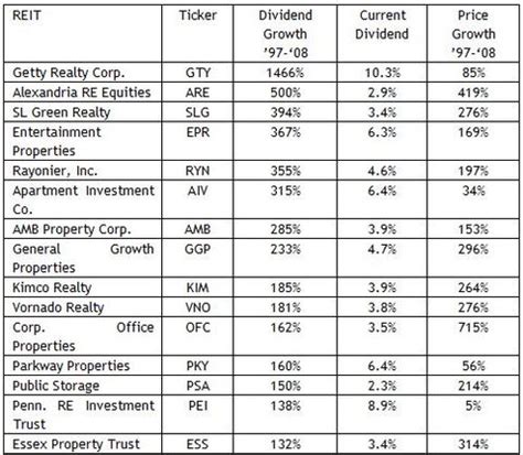 Top 15 Dividend Paying REITs | Seeking Alpha