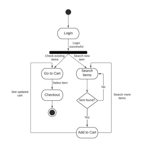 State diagram - Coding Ninjas