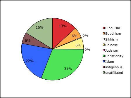 Indias Religion Pie Chart