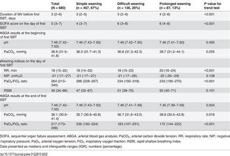 Data on the day of first spontaneous breathing trial (SBT) for weaning... | Download Table