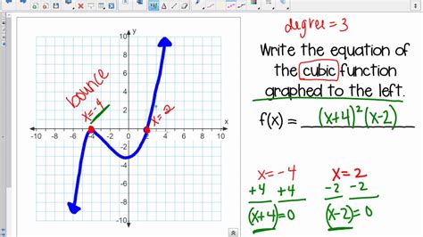 Writing equations of polynomial graphs - YouTube