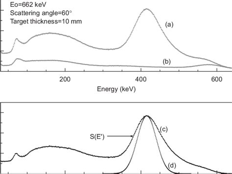 A typical experimentally observed spectrum (curve-a) with 10 mm thick... | Download Scientific ...