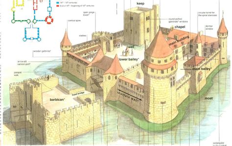 Castles Photo: Mott & Bailey | Castle layout, Castle, Middle ages