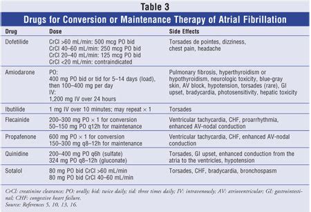 Management of Arrhythmias: Part I