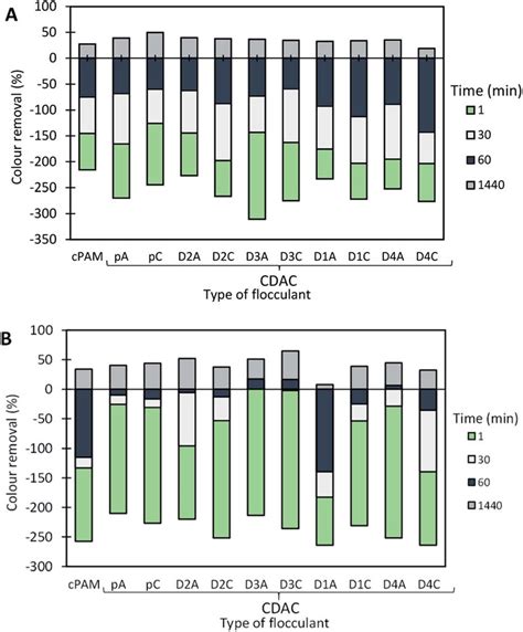 Basic Green 1 color removal with time, using cellulose-based... | Download Scientific Diagram