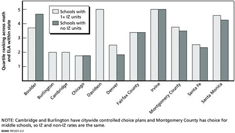 3 Rankings of Elementary Schools to Which IZ Units Were and Were Not Zoned | Download Scientific ...