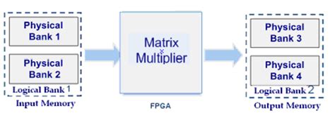 Block diagram of the matrix multiplier. | Download Scientific Diagram