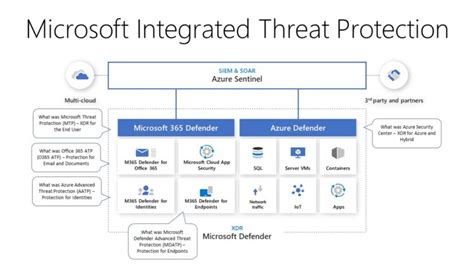 Microsoft Defender XDR Engineering - Quorum Cyber