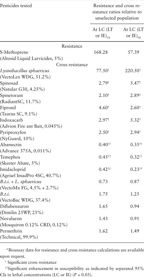 Cross Resistance in S-Methoprene-Resistant Culex quinquefasciatus (Diptera: Culicidae)