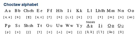 Choctaw (Chahta Anumpa) is a Western Muskogean language closely related ...