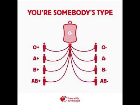 Demand for different blood types - NHS Blood Donation