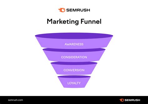 The Marketing Funnel: What It Is & How It Works