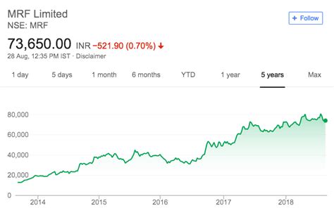 mrf share price - Trade Brains