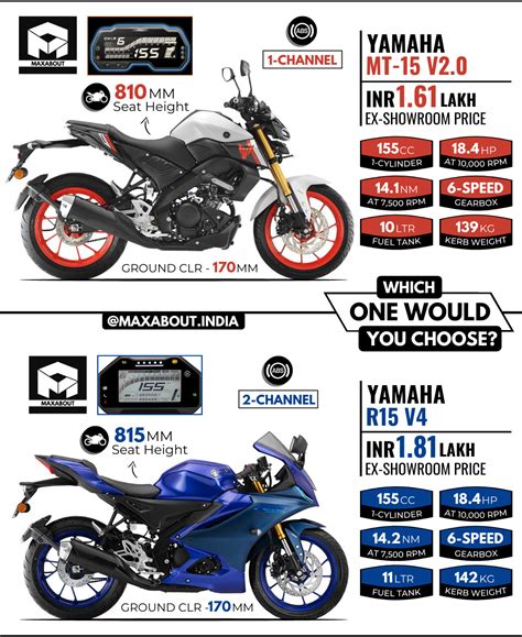 Yamaha MT-15 V2 vs Yamaha R15 V4