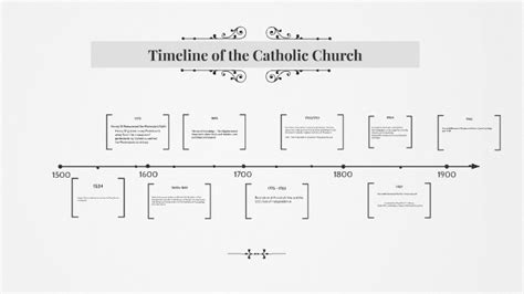 Catholic Church History Timeline Chart