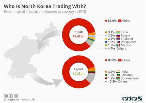 Who is North Korea trading with? (infographic) | protothemanews.com