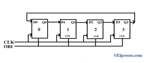 Ring Counter : Working, Classification and Its Applications