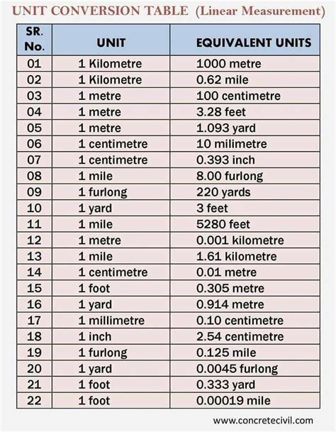 Pin by Raheem Ahemad on Civil important note | Learning mathematics, Math measurement, Math methods