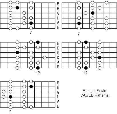 E Major Scale: Note Information And Scale Diagrams For Guitarists