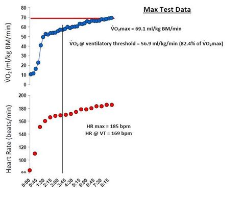 VO2 Max Testing and Ventilatory Threshold: Endurance Testing for ...