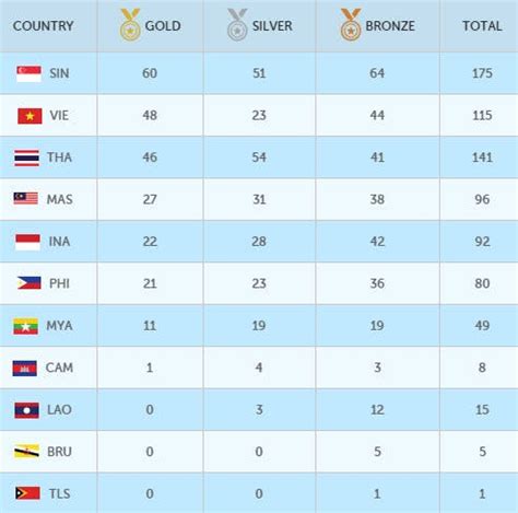 SEA Games 2015 Medal Tally – PH Now Ranks 6th with 21 Golds | Starmometer