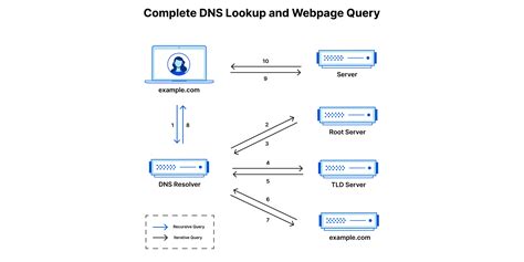 What is a DNS server? | Cloudflare