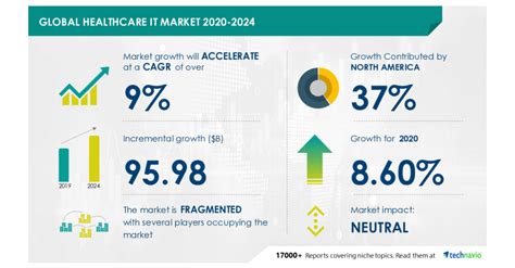 Healthcare IT Market - Global Industry Analysis, Size, Share, Growth ...