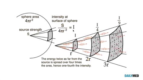 Inverse Square Law