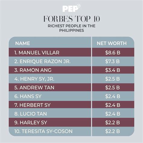 Richest Filipinos in Forbes World's Billionaires List 2023 | PEP.ph