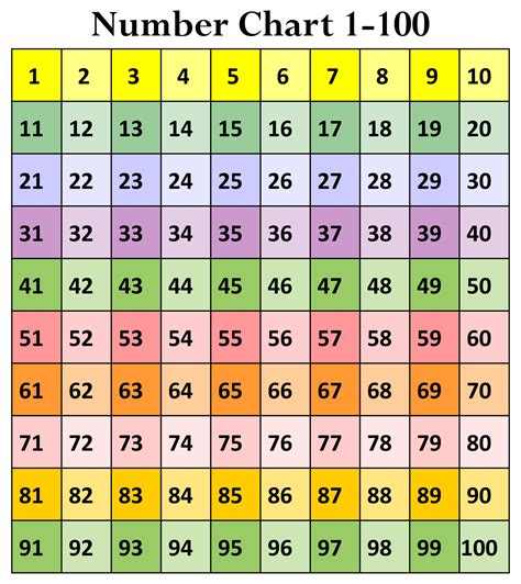 Number Chart Printable 1-100