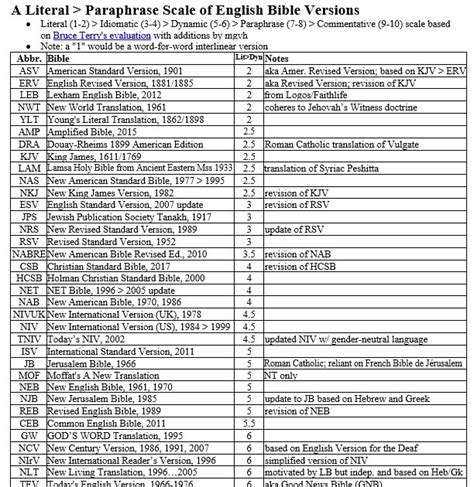 Biblical Studies and Technological Tools: English Bible Versions: Literal, Dynamic / Functional ...