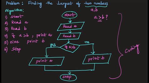 Write An Algorithm And Draw A Flowchart To Find Largest Of Numbers | sexiezpix Web Porn