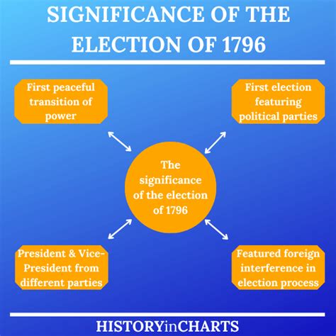 The Significance of the Election of 1796 - History in Charts