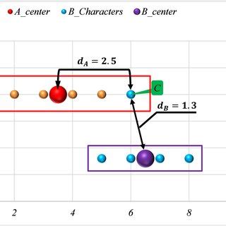 Example demonstrating why Euclidean distance is a poor choice for... | Download Scientific Diagram