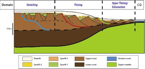 Schematic cross section of a traditional passive margin with the... | Download Scientific Diagram