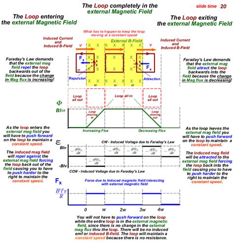 Faradays Law | Physics and mathematics, Learn physics, Physics lessons