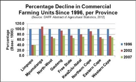 Figure A1.6 Trends in commercial farming units in South Africa over ...