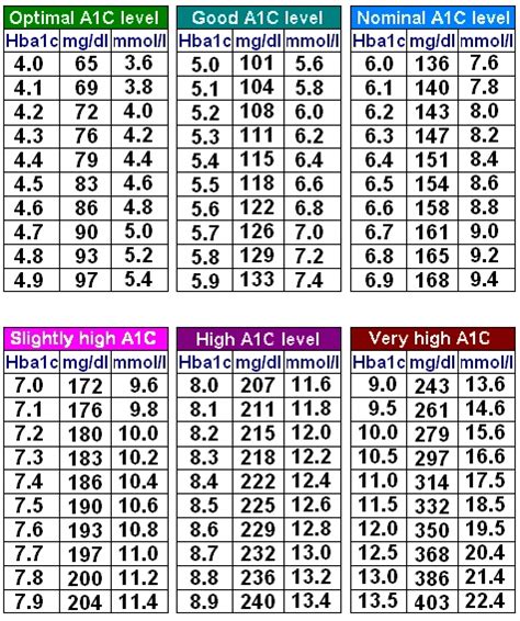 7 Photos A1C To Blood Glucose Conversion Table Pdf And View - Alqu Blog