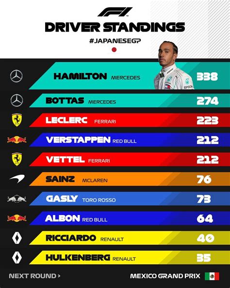 Driver Standings after the Japanese Grand Prix : r/formula1