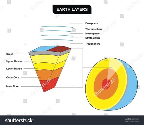 Earth Layers - Vertical Cross-Section - Including ( Inner Core, Outer Core, Lower Mantle, Upper ...