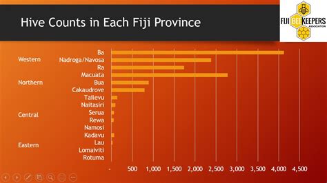 Agriculture Census Report 2020 – Beekeeping in Fiji