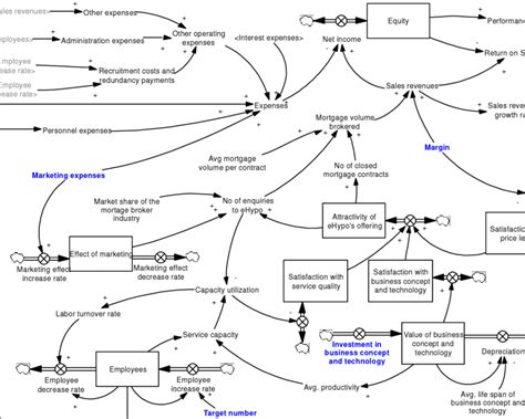 Stock And Flow Diagram