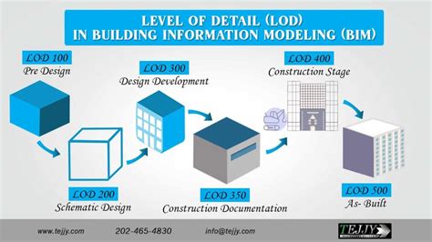 Level of Detail & Development (LOD) in BIM Modeling Explained