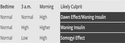 Somogyi effect and Dawn Phenomenon - Mnemonic | Epomedicine